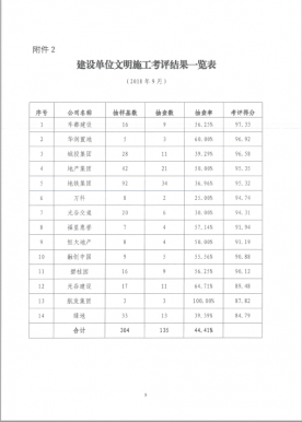 车都建发公司9月全市安全文明施工排名第一